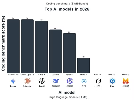 top ai models in 2026
