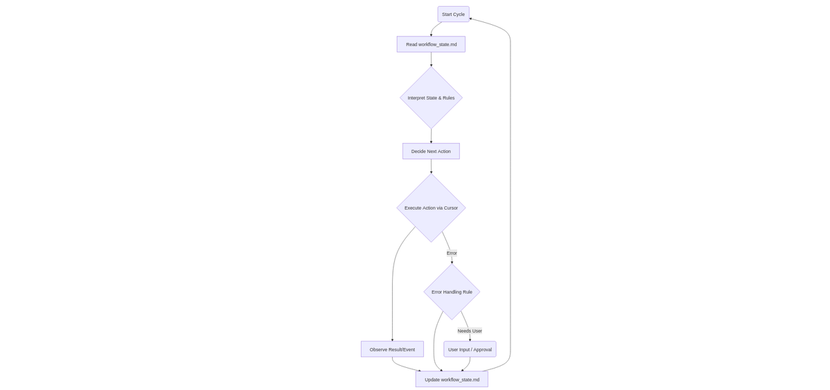 Cursor as AI code editor workflow