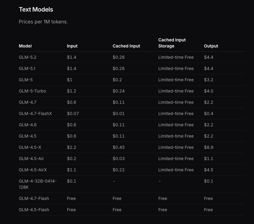 GLM-5.2 costs $1.40 per million input tokens, $0.26 per million cached input tokens, and $4.40 per million output tokens