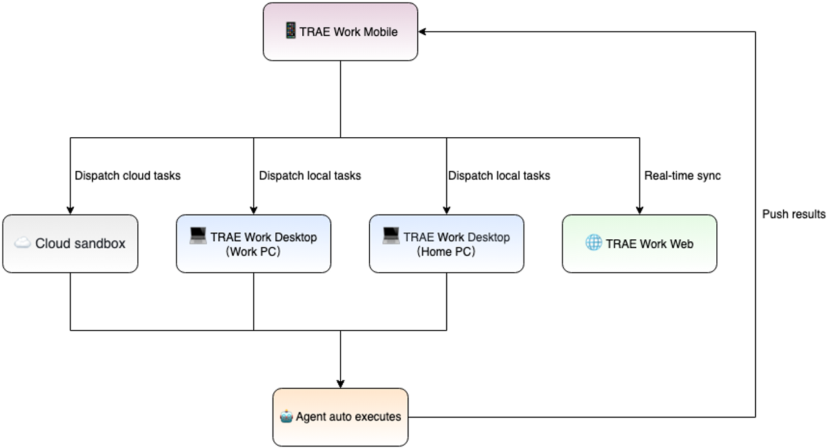 Web, desktop, and mobile continuity