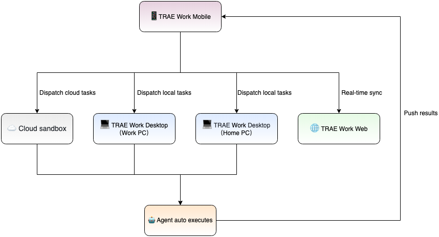 Web, desktop, and mobile continuity