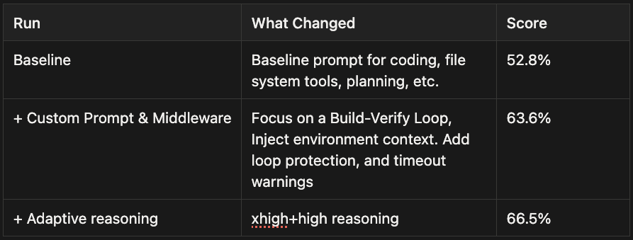  LangChain's 52.8%→66.5% Terminal-Bench improvement