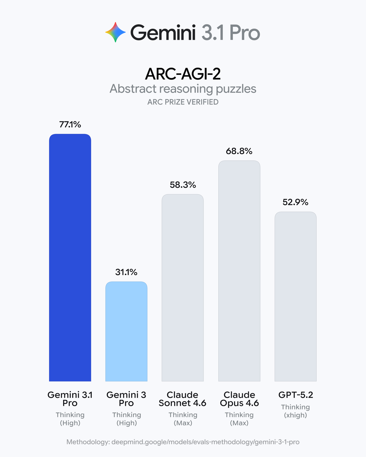 Gemini 3.1 Pro ARC-AGI-2