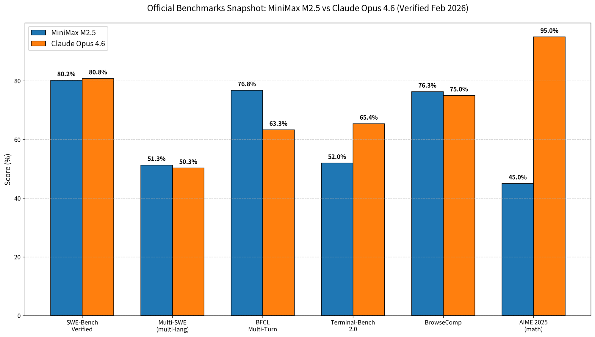 Benchmarks Snapshot: MiniMax M2.5 vs Claude Opus 4.6