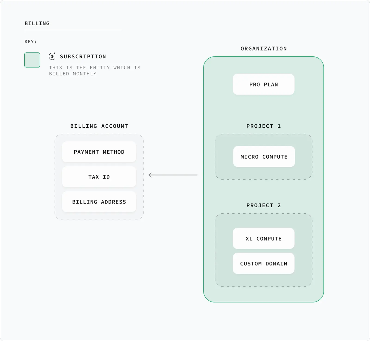  organization and project billing model.
