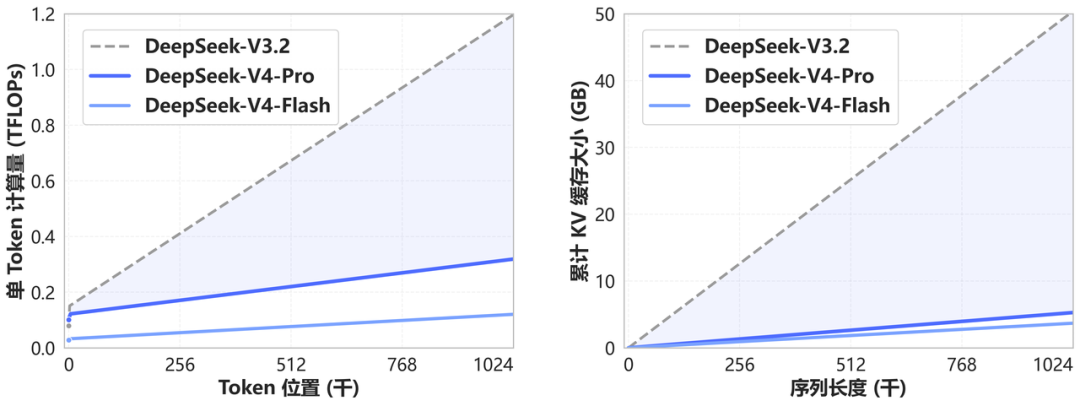 Migration impact for existing V3.2 users