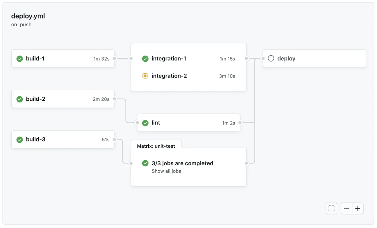 CI Jobs and Release Checks