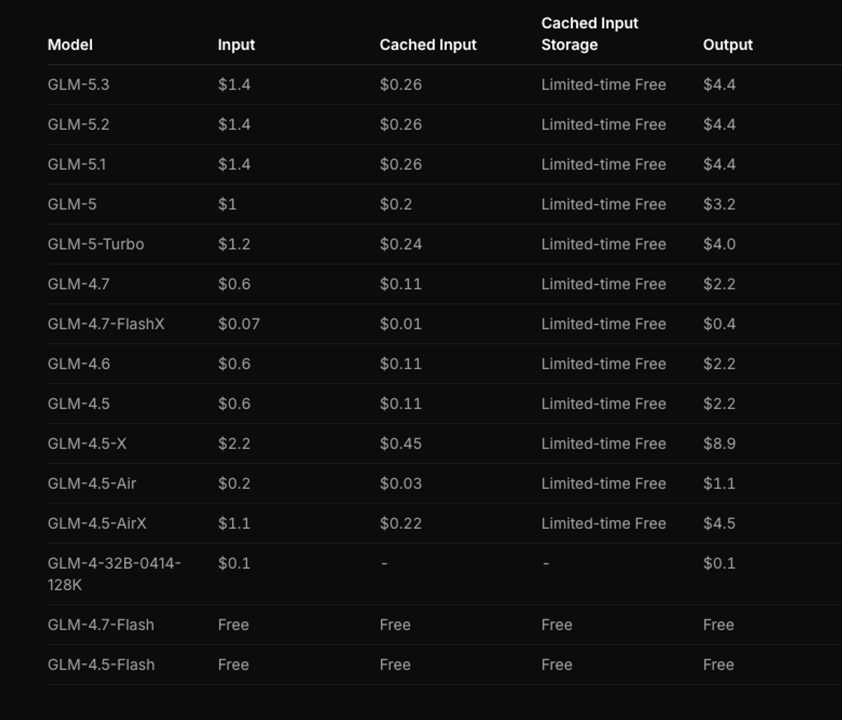 For pay-as-you-go access, the current GLM 5.3 API price is $1.40 per million input tokens, $0.26 per million cached input tokens, and $4.40 per million output tokens. Coding Plan points are a separate quota system, so do not mix the two cost models in an adoption estimate.
