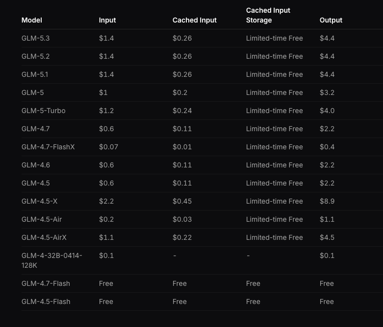 For pay-as-you-go access, the current GLM 5.3 API price is $1.40 per million input tokens, $0.26 per million cached input tokens, and $4.40 per million output tokens. Coding Plan points are a separate quota system, so do not mix the two cost models in an adoption estimate.
