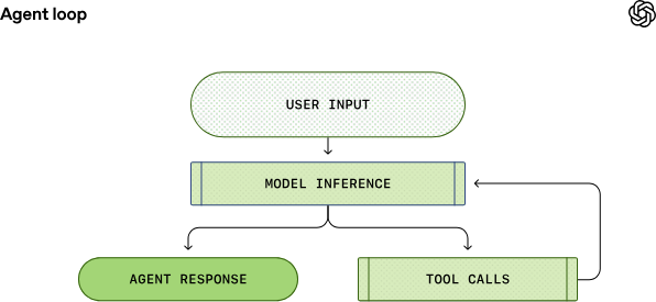 Run the Action-and-Check Cycle