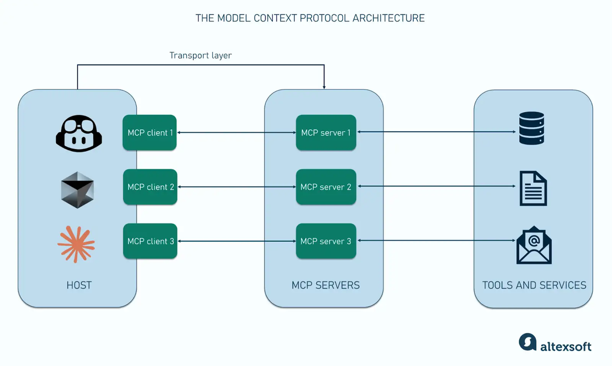 tools exposed through a protocol such as MCP