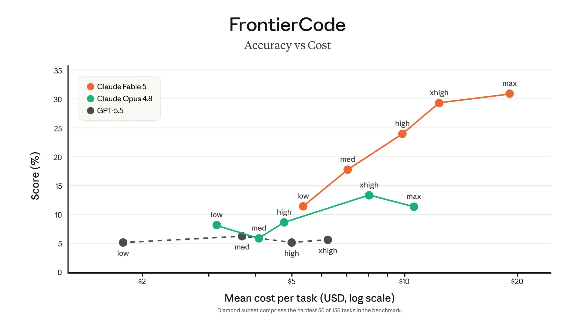 FrontierCode Diamond, xhigh effort: 29.3% for Fable 5 vs 13.4% for Opus 4.8. Figures from Anthropic's launch materials; methodology detailed in the Claude Fable 5 / Mythos 5 system card.