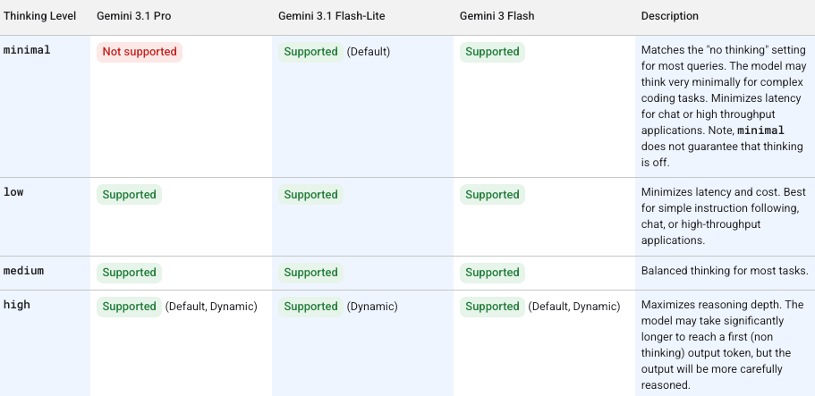 What Are Thinking Levels?