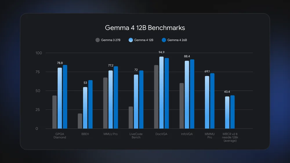 Why it is separate from the original four-model Gemma 4 lineup