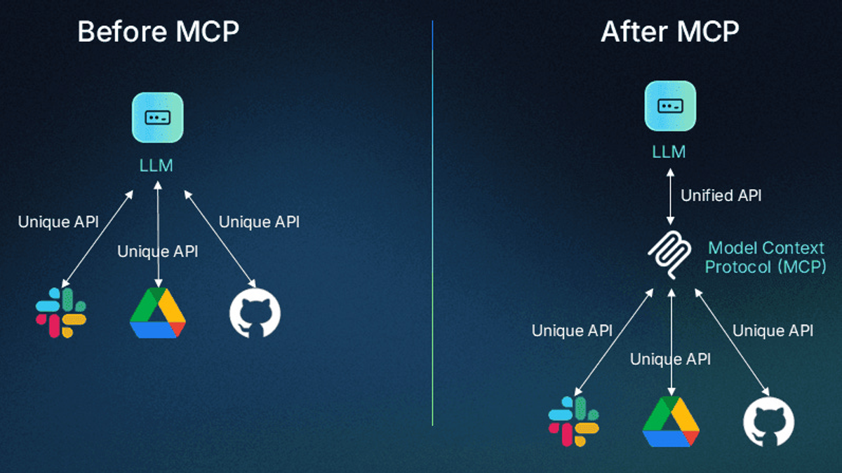 The Problem MCP Solves