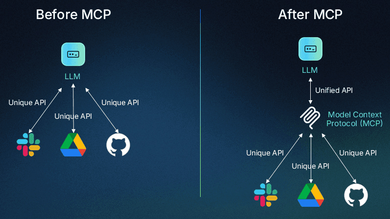 The Problem MCP Solves