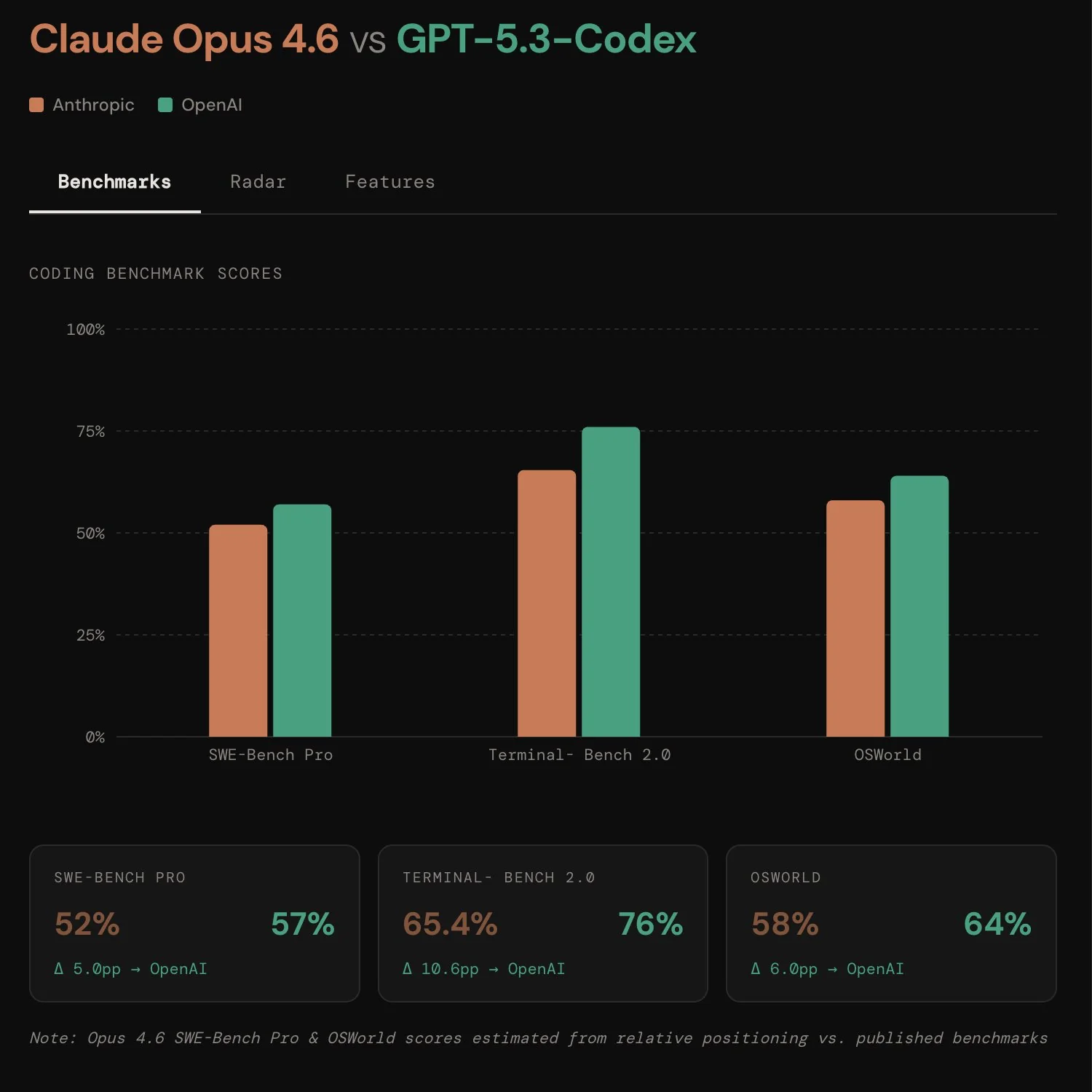 GPT-5.3 Codex vs Claude Opus 4.6