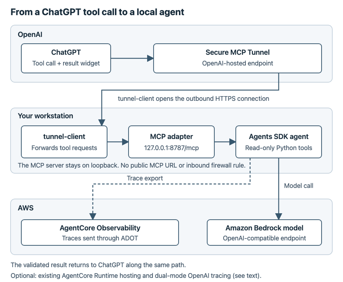 Agentic AI Frameworks: Choose a Production Stack - Verdent Guides
