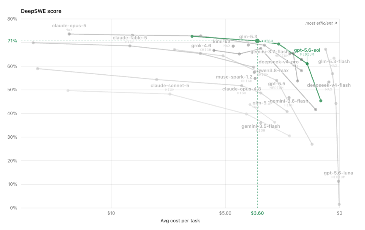  DeepSWE v1.1 leaderboard uses a single mini-swe-agent setup and lists GLM-5.3 Max at 69%±3% and Grok-4.6 xhigh at 67%±2%. 