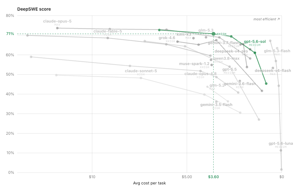 DeepSWE v1.1 leaderboard uses a single mini-swe-agent setup and lists GLM-5.3 Max at 69%±3% and Grok-4.6 xhigh at 67%±2%.