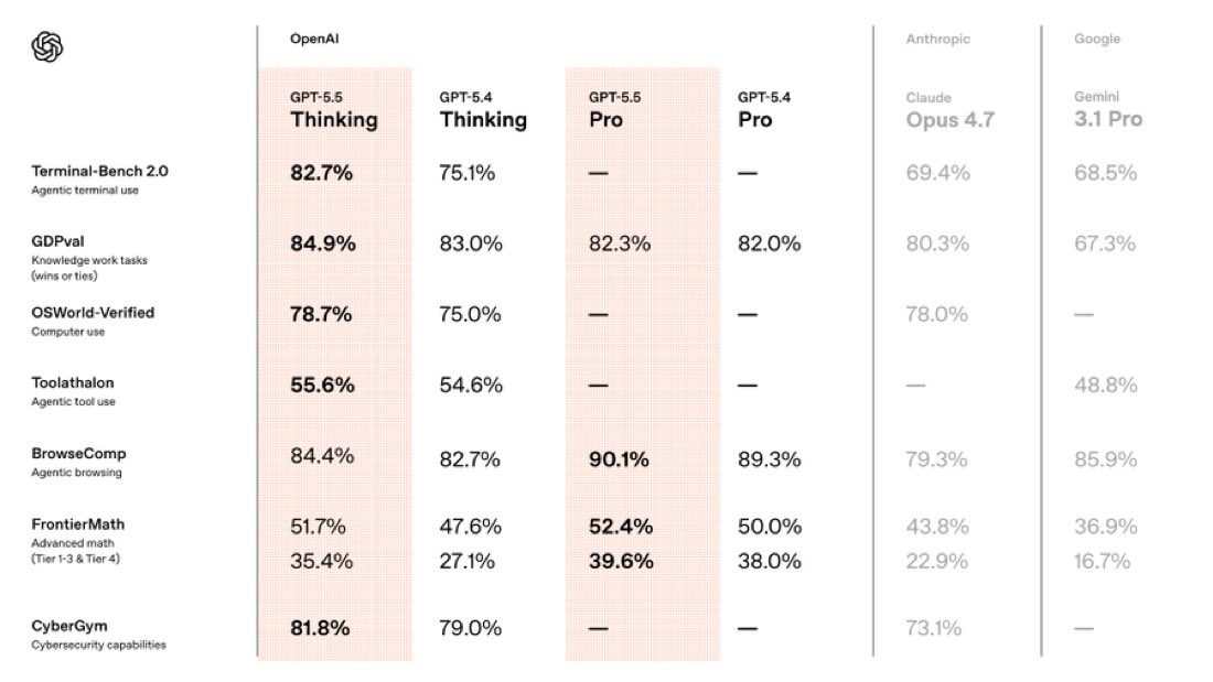 82.7% on Terminal-Bench 2.0, 58.6% on SWE-Bench Pro