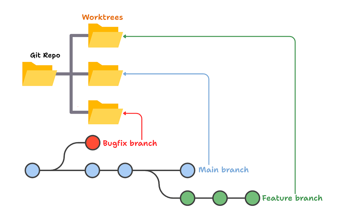using-git-worktrees — isolated execution environment