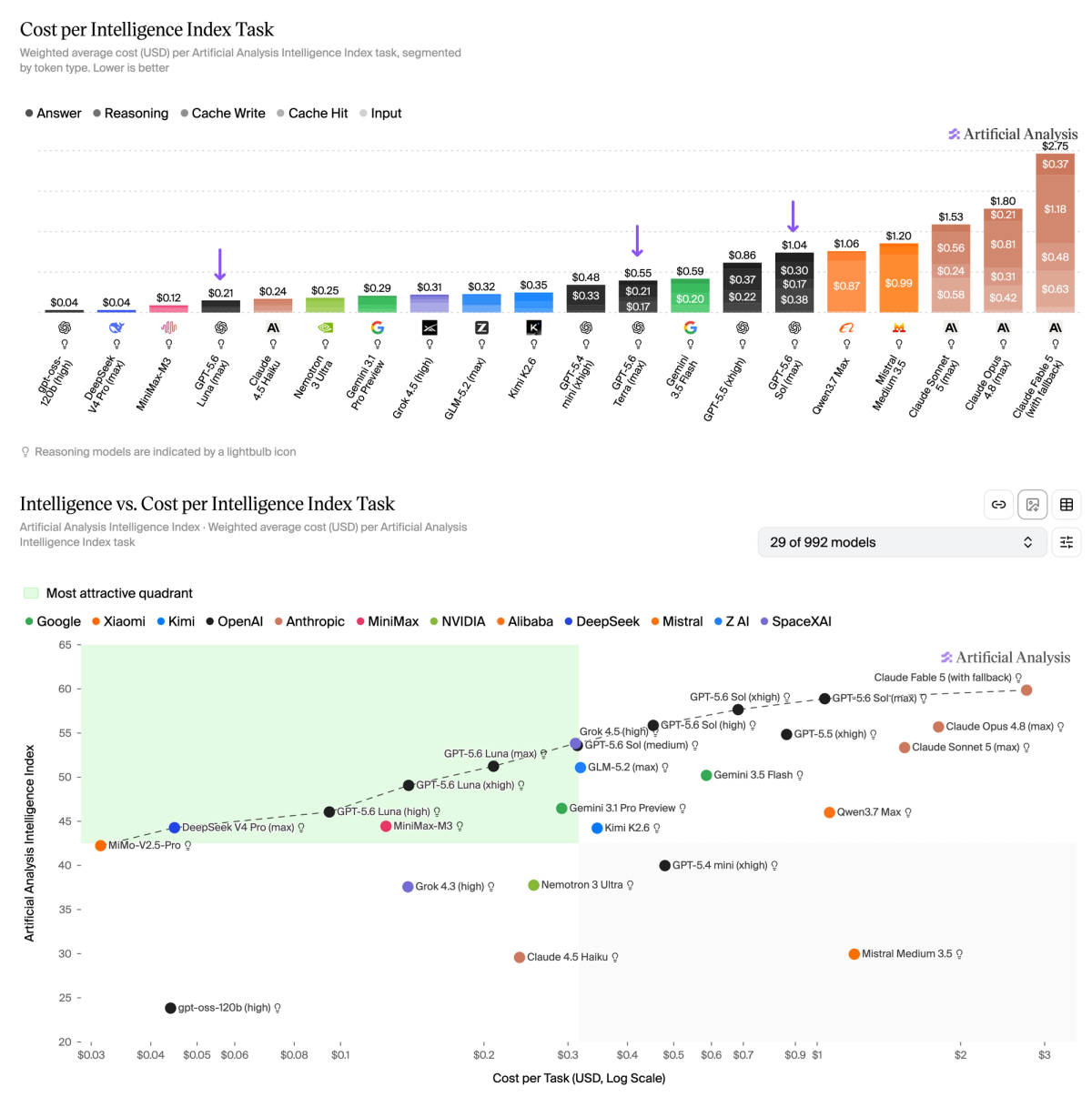 Artificial Analysis chart breaking cost per task into answer, reasoning, cache write, cache hit, and input categories