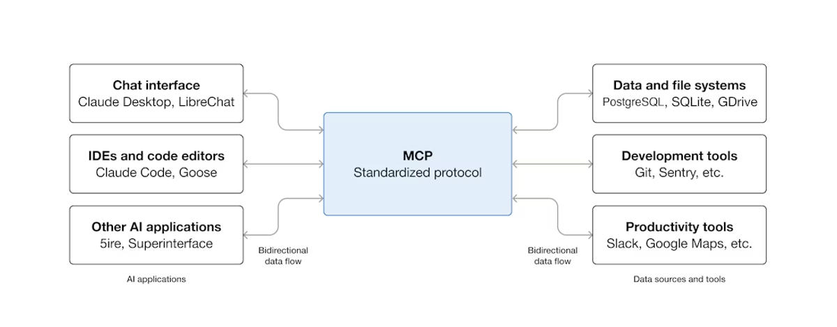 MCP protocol specification