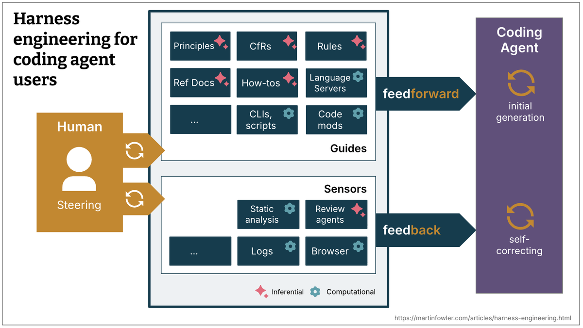  Feedback Loop Engineering