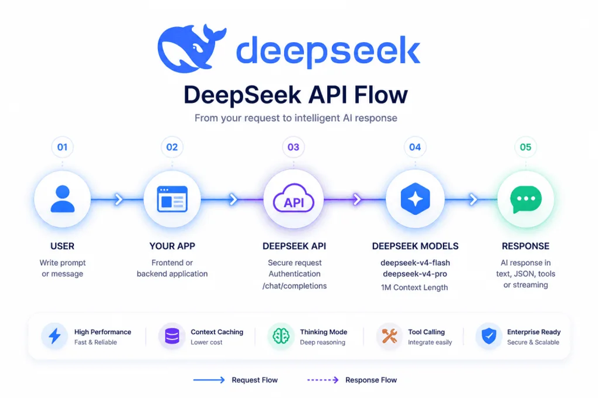 When to Use DeepSeek API in Agentic Workflows