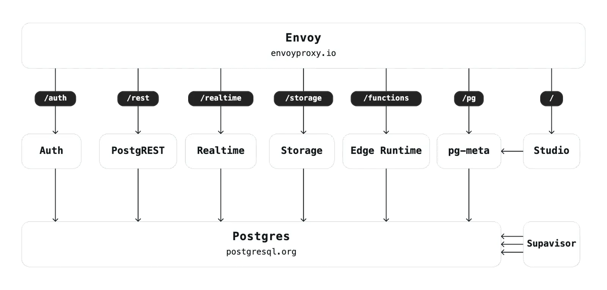 self-hosted Supabase deployment