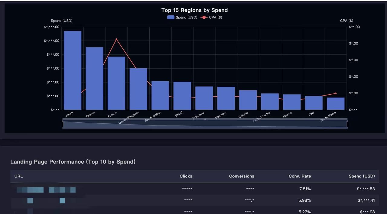 Google Ads Dashboard 3
