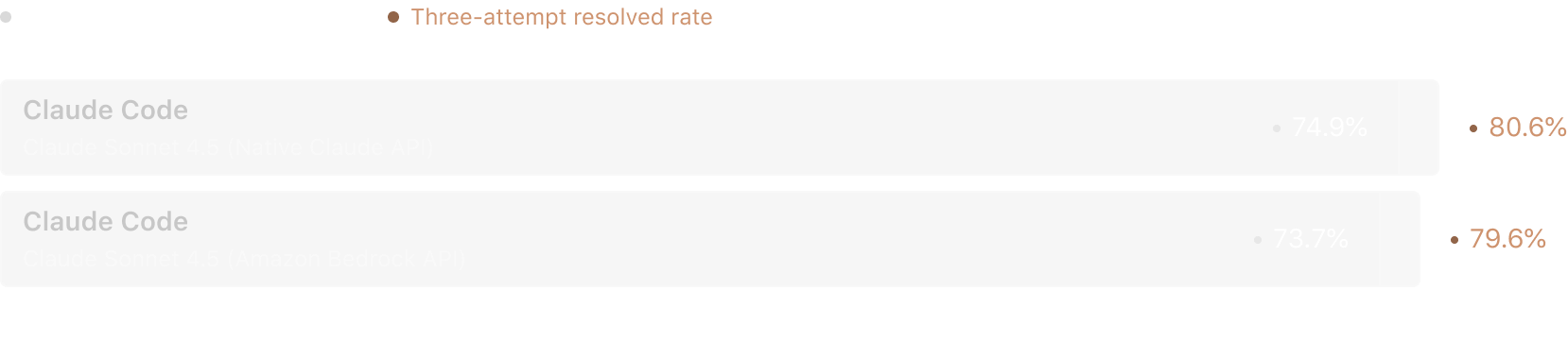 Figure 2. Cross-provider model performance variation of Claude Sonnet 4.5 in pass@1 and pass@3 on SWE-bench Verified.