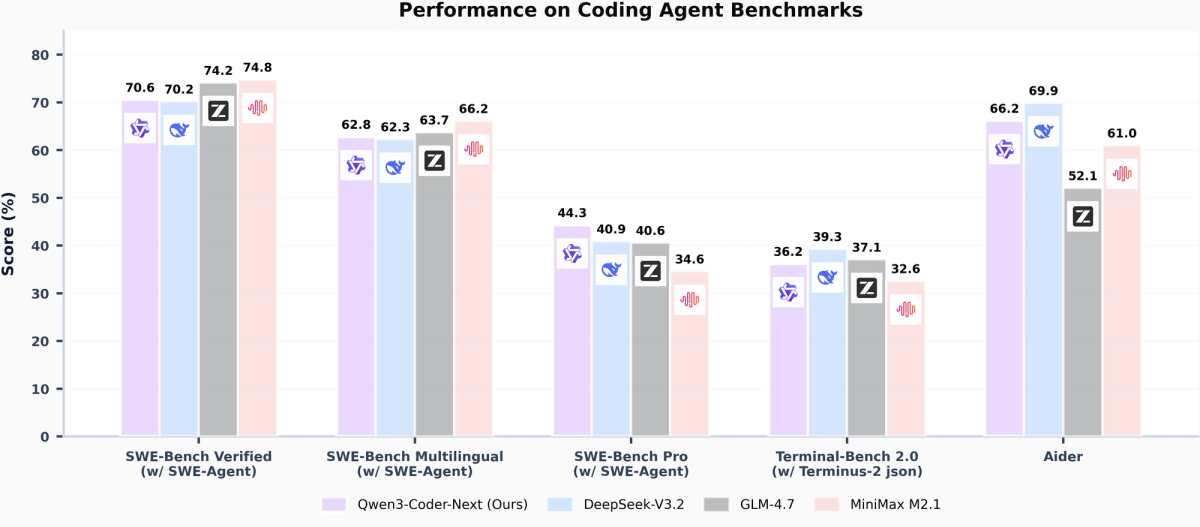 Qwen for general coding strength