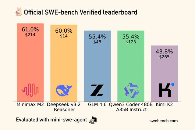 Minimax M2 benchmark