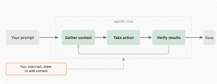 When you give Claude a task, it works through three phases: gather context, take action, and verify results. These phases blend together. Claude uses tools throughout, whether searching files to understand your code, editing to make changes, or running tests to check its work.