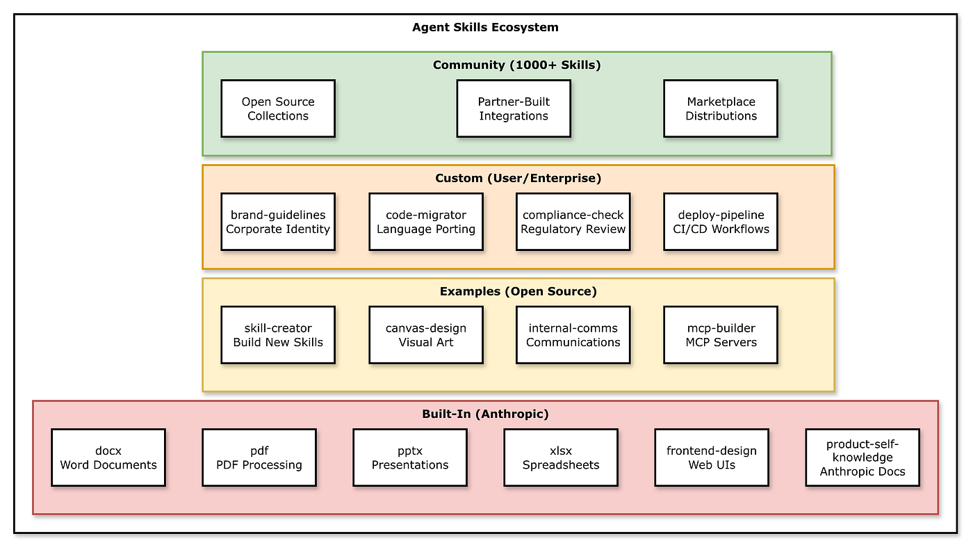 Prerequisites Before You Build