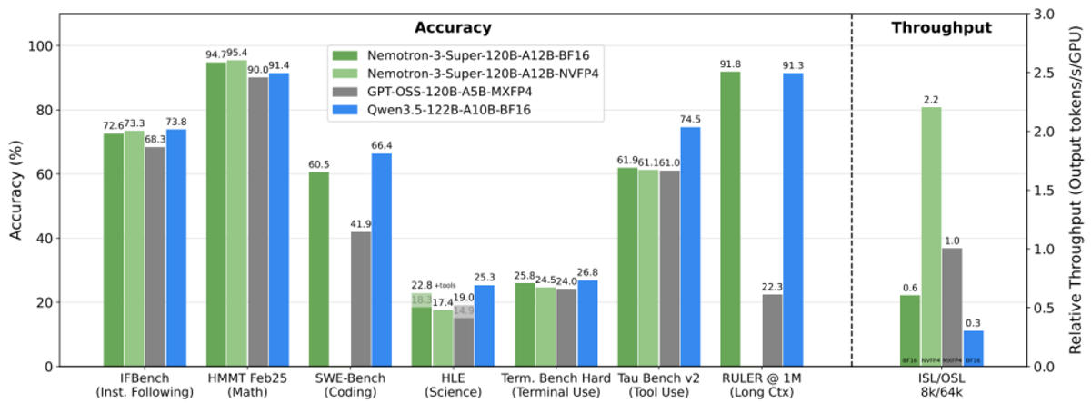Nemotron 3 Super is a 120B total / 12B active parameter hybrid Mamba-Transformer MoE model trained specifically for agentic reasoning. 