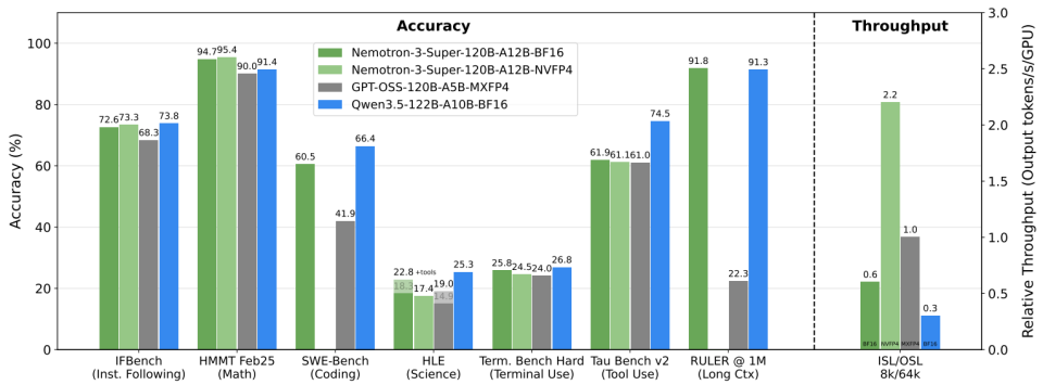 Nemotron 3 Super is a 120B total / 12B active parameter hybrid Mamba-Transformer MoE model trained specifically for agentic reasoning.