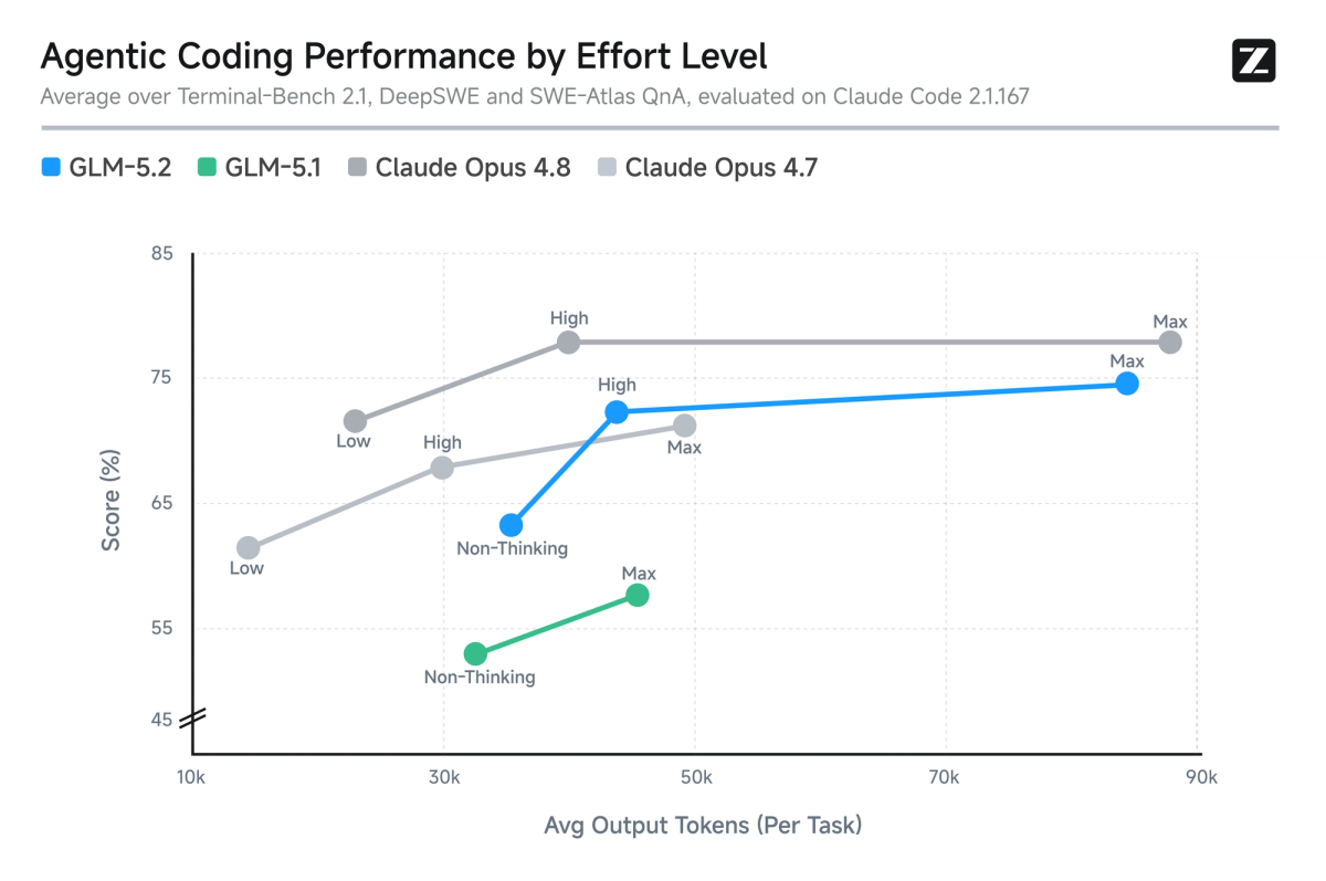 Z.ai plot of coding score against average output tokens per task across GLM effort levels and comparison models