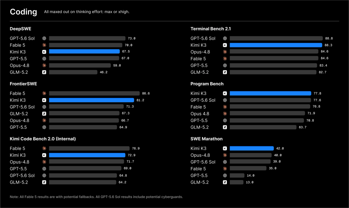 Kimi K3 Benchmarks and Limitations