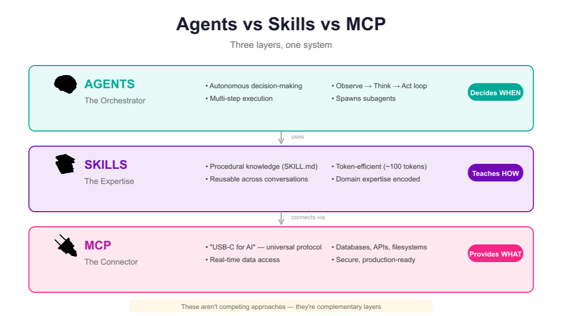 When to Use Each — Decision Guide