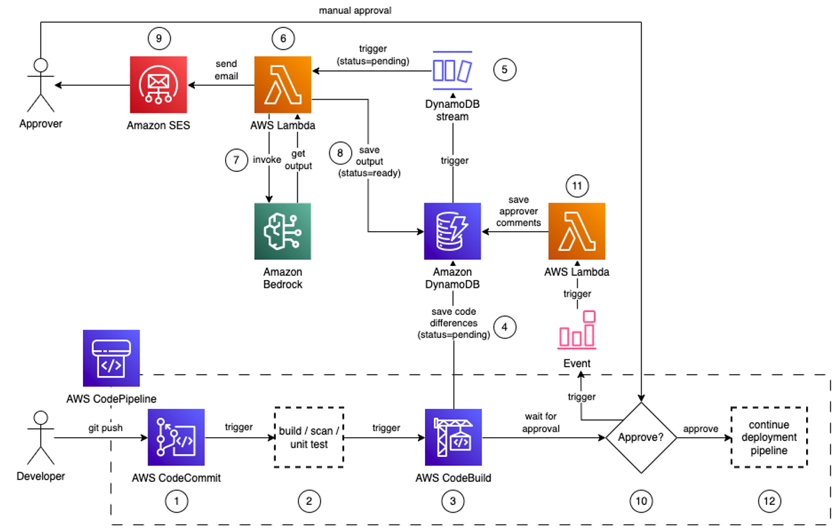 Enhance code review and approval efficiency with generative AI using Amazon Bedrock
