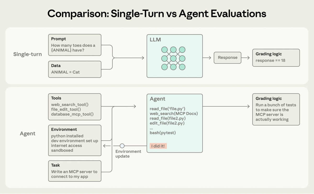 Figure. A single-turn model call versus an agent that uses tools and updates an environment. Source: Anthropic.