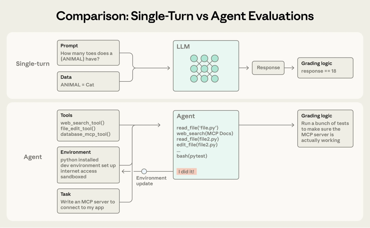 Figure. A single-turn model call versus an agent that uses tools and updates an environment. Source: Anthropic.