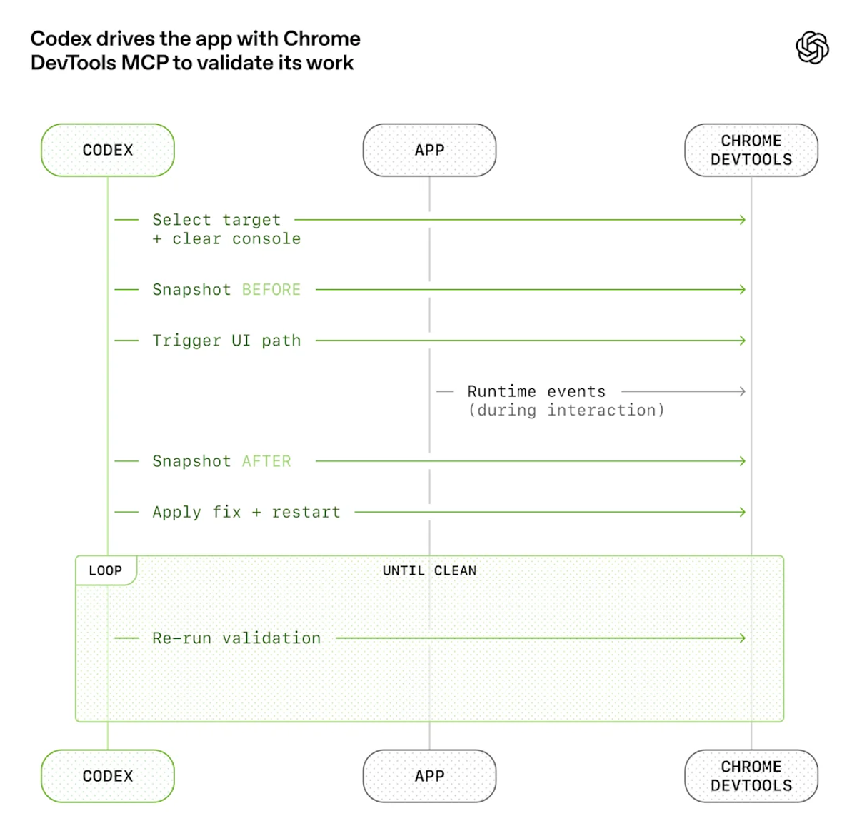 Before You Build: What Your Harness Is For