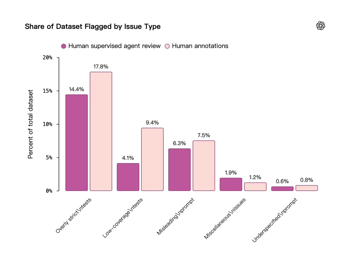 On July 8, 2026, OpenAI published a datapoint-level audit of the 731-task public split and concluded that roughly 30% of tasks are broken