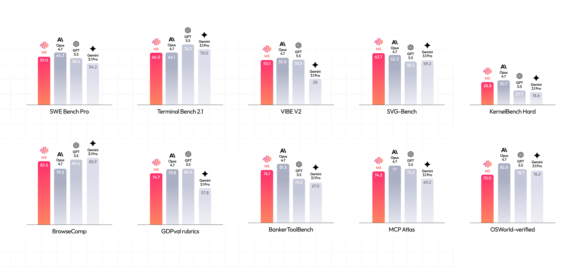 Where M3 Fits vs Closed Models (Claude, GPT)