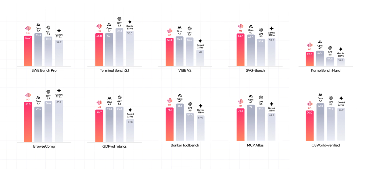 Where M3 Fits vs Closed Models (Claude, GPT)