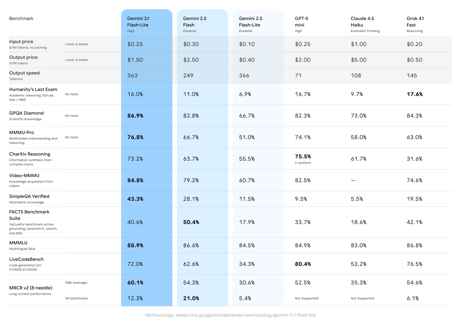 Which Access Method Is Right for You?
